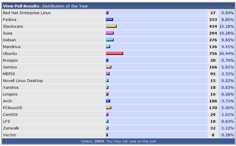 linuxquestion_distribution.jpg